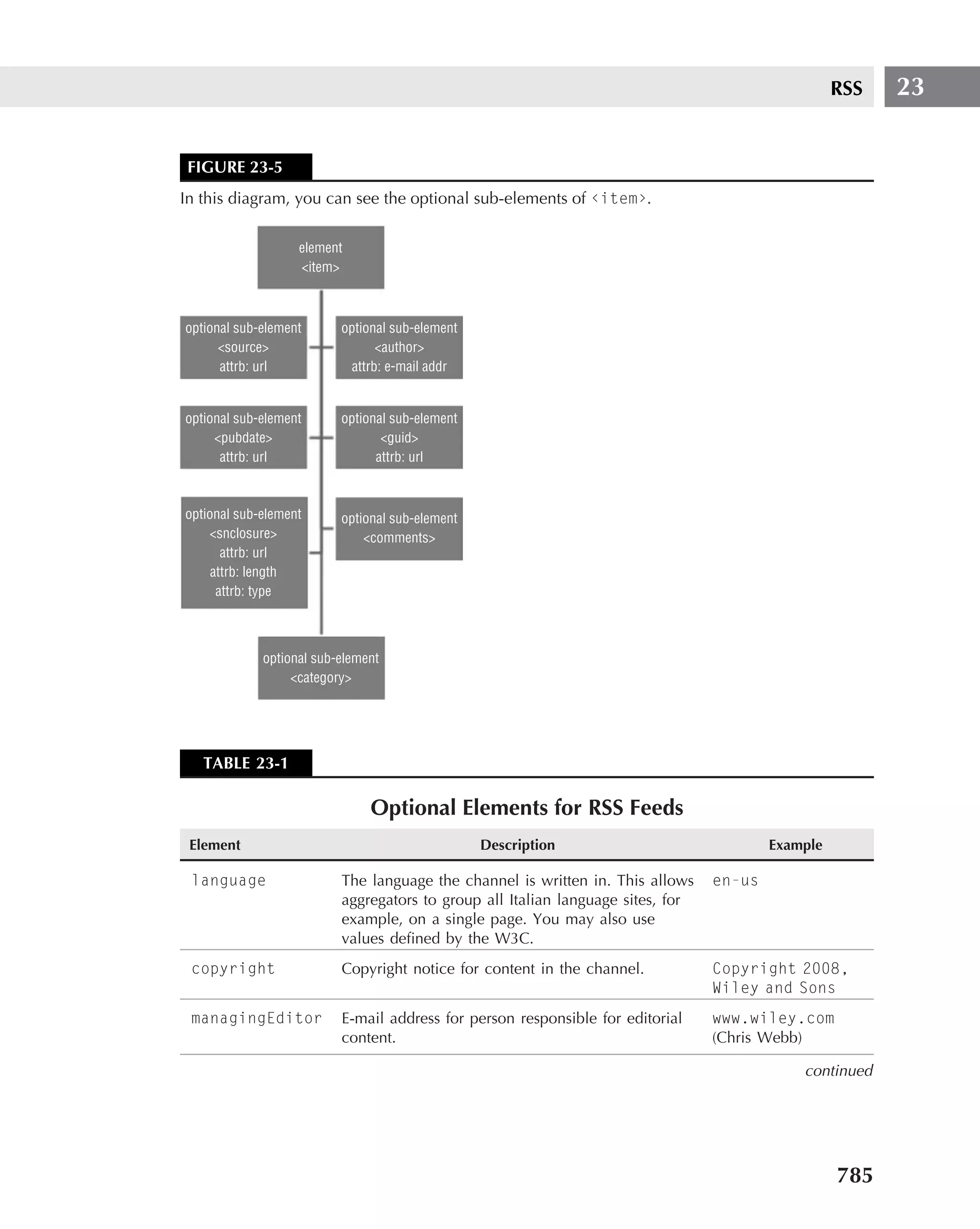 RSS   23


 FIGURE 23-5
In this diagram, you can see the optional sub-elements of ‹item›.

                   element
                   <item>



optional sub-element      optional sub-element
      <source>                   <author>
      attrb: url            attrb: e-mail addr


optional sub-element      optional sub-element
     <pubdate>                   <guid>
      attrb: url                attrb: url



optional sub-element      optional sub-element
    <snclosure>               <comments>
       attrb: url
     attrb: length
      attrb: type



             optional sub-element
                  <category>




   TABLE 23-1

                               Optional Elements for RSS Feeds
 Element                                         Description                             Example

 language                 The language the channel is written in. This allows    en-us
                          aggregators to group all Italian language sites, for
                          example, on a single page. You may also use
                          values deﬁned by the W3C.
 copyright                Copyright notice for content in the channel.           Copyright 2008,
                                                                                 Wiley and Sons
 managingEditor           E-mail address for person responsible for editorial    www.wiley.com
                          content.                                               (Chris Webb)

                                                                                             continued




                                                                                                   785
 
