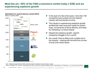 11 CONFIDENTIAL | DRAFT
0
500
1,000
1,500
2,000
2,500
3,000
~750M
~700M
Estimated U.S. meal kit delivery market (2018)
Millions of dollars (RSP)
~200M
~200M*
~800M
~300M
~$3B
Meal kits are ~20% of the F&B e-commerce market today (~$3B) and are
experiencing explosive growth
Note: * Albertsons bought Plated for $200 million with potential for additional pay outs based on growth
Source: Packaged Facts, Technomic, Washington Post, Eater, TechCrunch, company websites, CNBC, Second Measure, PR Newswire, L.E.K. interviews and analysis
 In the span of a few short years, more than 150
companies have jumped into the meal-kit
industry with low barriers to entry
 The industry is experiencing explosive growth,
as Meal kits meet consumer needs for portion
sizes, convenience of home delivery, and ideas
for interesting / on-trend recipes
 Despite the explosive growth, meal kit
companies struggle to turn a profit
 As a result, there is likely to be a shake-out in
the industry – starting with the shift from on-line
to brick and mortar stores
Others (150+)
L.E.K. Consulting is a registered trademark of L.E.K. Consulting LLC. All other products and brands mentioned in this document are
properties of their respective owners. © 2019 L.E.K. Consulting LLC. All rights reserved.
 