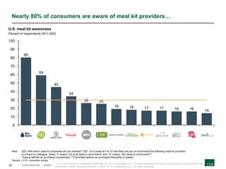 12 CONFIDENTIAL | DRAFT
Note: Q23: With which meal kit companies are you familiar?; Q27: On a scale of 0 to 10 how likely are you to recommend the following meal kit providers
to a friend or colleague, where ‘0’ means “not at all likely to recommend” and ‘10’ means “very likely to recommend”?
*Casual defined as purchased occasionally; **Committed defined as purchased frequently or always
Source: L.E.K. consumer survey
Nearly 80% of consumers are aware of meal kit providers…
0
20
40
60
80
100
30
10
50
70
90
19
80
U.S. meal kit awareness
Percent of respondents (N=1,559)
16
59
25
45
34
26
18 17 17 16 14
L.E.K. Consulting is a registered trademark of L.E.K. Consulting LLC. All other products and brands mentioned in this document are
properties of their respective owners. © 2019 L.E.K. Consulting LLC. All rights reserved.
 