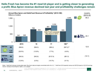 14 CONFIDENTIAL | DRAFT
Hello Fresh has become the #1 meal kit player and is getting closer to generating
a profit; Blue Apron revenue declined last year and profitability challenges remain
Notes: * HelloFresh revenues include global sales, Blue Apron sales are largely concentrated within the U.S.; ** HelloFresh 2018 expected revenue and EBITDA based on Q3 2018 earnings
Source: Company Annual Reports, CapIQ, L.E.K. analysis
0
1,500
500
1,000
Annual Blue Apron and HelloFresh Revenue & Profitability* (2015-18E)
Millions of dollars
668
17 18E**2015 16
341 349
795
683
881
1,035
1,449
CAGR%
(2015-18)
25.1
66.3
Hello Fresh surpassed
Blue Apron in 2017
L.E.K. Consulting is a registered trademark of L.E.K. Consulting LLC. All other products and brands mentioned in this document are
properties of their respective owners. © 2019 L.E.K. Consulting LLC. All rights reserved.
EBITDA $M ($42.6) ($43.6) ($137.9) ($61.0)
% of
sales
(12.6%) (5.5%) (15.7%) (9.1%)
EBITDA $M ($98.6) ($94.5) ($80.2) ($67.2)**
% of
sales
(28.0%) (13.8%) (7.7%) (4.6%)
(12.1)
12.0
 