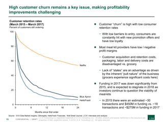 15 CONFIDENTIAL | DRAFT
High customer churn remains a key issue, making profitability
improvements challenging
Source: 1010 Data Market Insights, CBInsights; HelloFresh Financials; Wall Street Journal; L.E.K. interviews and analysis
0
20
40
60
80
100
Netflix
12 246
Months since first order
0
HelloFresh
Customer retention rates
(March 2015 – March 2017)
Percent of customers still ordering
18
Blue Apron
 Customer “churn” is high with low consumer
retention rates
− With low barriers to entry, consumers are
constantly hit with new promotion offers and
have low loyalty
 Most meal kit providers have low / negative
profit margins
− Customer acquisition and retention costs,
packaging, labor and delivery costs are
disadvantaged vs. grocery
− Lack of “stales” are an advantage as driven
by the inherent “pull nature” of the business
(grocers experience significant costs here)
 Funding in 2017 was down significantly from
2015, and is expected to stagnate in 2018 as
investors continue to question the viability of
meal-kits
− In 2015 there were an estimated ~30
transactions and $450M in funding vs. ~18
transactions and ~$275M in funding in 2017
L.E.K. Consulting is a registered trademark of L.E.K. Consulting LLC. All other products and brands mentioned in this document are
properties of their respective owners. © 2019 L.E.K. Consulting LLC. All rights reserved.
 