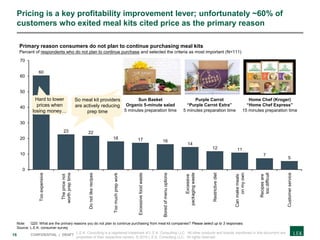 16 CONFIDENTIAL | DRAFT
Pricing is a key profitability improvement lever; unfortunately ~60% of
customers who exited meal kits cited price as the primary reason
Note: Q25: What are the primary reasons you do not plan to continue purchasing from meal kit companies? Please select up to 3 responses.
Source: L.E.K. consumer survey
60
23 22
18 17 16
14
12 11
7
5
0
10
20
30
40
50
60
70
Recipesare
toodifficult
Restrictivediet
Excessive
packagingwaste
Primary reason consumers do not plan to continue purchasing meal kits
Percent of respondents who do not plan to continue purchase and selected the criteria as most important (N=111)
Excessivefoodwaste
Toomuchprepwork
Thepricenot
worthpreptime
Tooexpensive
Donotlikerecipes
Boredofmenuoptions
Canmakemeals
onmyown
Customerservice
L.E.K. Consulting is a registered trademark of L.E.K. Consulting LLC. All other products and brands mentioned in this document are
properties of their respective owners. © 2019 L.E.K. Consulting LLC. All rights reserved.
Sun Basket
Organic 5-minute salad
5 minutes preparation time
Purple Carrot
“Purple Carrot Extra”
5 minutes preparation time
Home Chef (Kroger)
“Home Chef Express”
15 minutes preparation time
Hard to lower
prices when
losing money…
So meal kit providers
are actively reducing
prep time
 