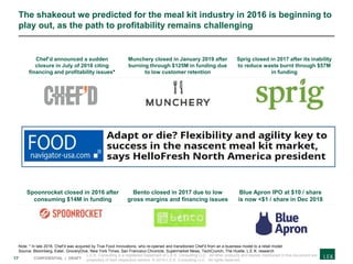 17 CONFIDENTIAL | DRAFT
The shakeout we predicted for the meal kit industry in 2016 is beginning to
play out, as the path to profitability remains challenging
Chef’d announced a sudden
closure in July of 2018 citing
financing and profitability issues*
Munchery closed in January 2019 after
burning through $125M in funding due
to low customer retention
Sprig closed in 2017 after its inability
to reduce waste burnt through $57M
in funding
Spoonrocket closed in 2016 after
consuming $14M in funding
Bento closed in 2017 due to low
gross margins and financing issues
Blue Apron IPO at $10 / share
is now <$1 / share in Dec 2018
L.E.K. Consulting is a registered trademark of L.E.K. Consulting LLC. All other products and brands mentioned in this document are
properties of their respective owners. © 2019 L.E.K. Consulting LLC. All rights reserved.
Note: * In late 2018, Chef’d was acquired by True Food Innovations, who re-opened and transitioned Chef’d from an e-business model to a retail model
Source: Bloomberg, Eater, GroceryDive, New York Times, San Francsico Chronicle, Supermarket News, TechCrunch, The Hustle, L.E.K. research
 