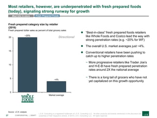 27 CONFIDENTIAL | DRAFT
Most retailers, however, are underpenetrated with fresh prepared foods
(today), signaling strong runway for growth
Directional
~20%
~4%
0
5
10
15
20
Fresh prepared category size by retailer
(2016)
Fresh prepared dollar sales as percent of total grocery sales
Market average
Source: L.E.K. analysis
 “Best-in-class” fresh prepared foods retailers
like Whole Foods and Costco lead the way with
strong penetration rates (e.g. ~20% for WF)
 The overall U.S. market averages just ~4%.
 Conventional retailers have been pushing to
catch up to higher penetration rates
− More progressive retailers like Trader Joe’s
and H-E-B have fresh prepared penetration
rates around 2X the national average
− There is a long tail of grocers who have not
yet capitalized on this growth opportunity
Fresh Prepared FoodsMeal kits in-store
L.E.K. Consulting is a registered trademark of L.E.K. Consulting LLC. All other products and brands mentioned in this document are
properties of their respective owners. © 2019 L.E.K. Consulting LLC. All rights reserved.
 