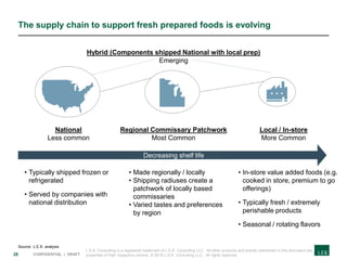 28 CONFIDENTIAL | DRAFT
The supply chain to support fresh prepared foods is evolving
Source: L.E.K. analysis
L.E.K. Consulting is a registered trademark of L.E.K. Consulting LLC. All other products and brands mentioned in this document are
properties of their respective owners. © 2019 L.E.K. Consulting LLC. All rights reserved.
• Typically shipped frozen or
refrigerated
• Served by companies with
national distribution
National
Less common
Regional Commissary Patchwork
Most Common
Local / In-store
More Common
Hybrid (Components shipped National with local prep)
Emerging
• In-store value added foods (e.g.
cooked in store, premium to go
offerings)
• Typically fresh / extremely
perishable products
• Seasonal / rotating flavors
• Made regionally / locally
• Shipping radiuses create a
patchwork of locally based
commissaries
• Varied tastes and preferences
by region
Decreasing shelf life
 