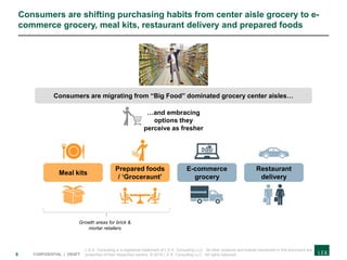 6 CONFIDENTIAL | DRAFT
Consumers are migrating from “Big Food” dominated grocery center aisles…
Consumers are shifting purchasing habits from center aisle grocery to e-
commerce grocery, meal kits, restaurant delivery and prepared foods
…and embracing
options they
perceive as fresher
Growth areas for brick &
mortar retailers
L.E.K. Consulting is a registered trademark of L.E.K. Consulting LLC. All other products and brands mentioned in this document are
properties of their respective owners. © 2019 L.E.K. Consulting LLC. All rights reserved.
Prepared foods
/ ‘Groceraunt’
Meal kits
Restaurant
delivery
E-commerce
grocery
 