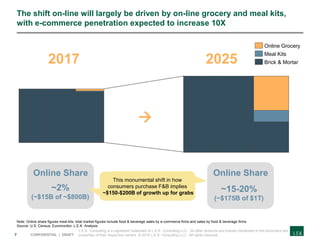 7 CONFIDENTIAL | DRAFT
Online Share Online Share
Note: Online share figures meal kits; total market figures include food & beverage sales by e-commerce firms and sales by food & beverage firms
Source: U.S. Census; Euromonitor; L.E.K. Analysis
~2%
(~$15B of ~$800B)
~15-20%
(~$175B of $1T)
Meal Kits
Online Grocery
Brick & Mortar2017 2025

The shift on-line will largely be driven by on-line grocery and meal kits,
with e-commerce penetration expected to increase 10X
L.E.K. Consulting is a registered trademark of L.E.K. Consulting LLC. All other products and brands mentioned in this document are
properties of their respective owners. © 2019 L.E.K. Consulting LLC. All rights reserved.
This monumental shift in how
consumers purchase food &
beverage implies there is ~$150B
of growth up for grabs
This monumental shift in how
consumers purchase F&B implies
~$150-$200B of growth up for grabs
 