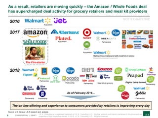 8 CONFIDENTIAL | DRAFT
As a result, retailers are moving quickly – the Amazon / Whole Foods deal
has supercharged deal activity for grocery retailers and meal kit providers
Source: U.S. Census; L.E.K research and. analysis
2016
2017
2018
Digital Labs formed
As of February 2019…
NOT EXHAUSTIVE
The Fire-starter
The on-line offering and experience to consumers provided by retailers is improving every day
Meal kits to grocery
Partnership
Partnership
Acquisition
Acquisition
Acquisition
Partnership
PartnershipPartnership
L.E.K. Consulting is a registered trademark of L.E.K. Consulting LLC. All other products and brands mentioned in this document are
properties of their respective owners. © 2019 L.E.K. Consulting LLC. All rights reserved.
Partnership Partnership Partnership
 