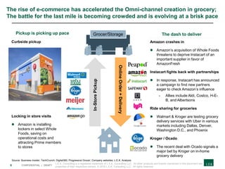 9 CONFIDENTIAL | DRAFT
The rise of e-commerce has accelerated the Omni-channel creation in grocery;
The battle for the last mile is becoming crowded and is evolving at a brisk pace
Curbside pickup
Locking in store visits
 Amazon is installing
lockers in select Whole
Foods, saving on
operational costs and
attracting Prime members
to stores
Amazon crashes in
 Amazon’s acquisition of Whole Foods
threatens to deprive Instacart of an
important supplier in favor of
AmazonFresh
Instacart fights back with partnerships
 In response, Instacart has announced
a campaign to find new partners
eager to check Amazon’s influence
- Allies include Aldi, Costco, H-E-
B, and Albertsons
Ride sharing for groceries
 Walmart & Kroger are testing grocery
delivery services with Uber in various
markets including Dallas, Denver,
Washington D.C., and Phoenix
Kroger / Ocado
 The recent deal with Ocado signals a
major bet by Kroger on in-home
grocery delivery
Pickup is picking up pace The dash to deliver
Source: Business Insider; TechCrunch; Digital360; Progressive Grocer; Company websites; L.E.K. Analysis
Grocer/Storage
In-StorePickup
OnlineOrder+Delivery
L.E.K. Consulting is a registered trademark of L.E.K. Consulting LLC. All other products and brands mentioned in this document are
properties of their respective owners. © 2019 L.E.K. Consulting LLC. All rights reserved.
 