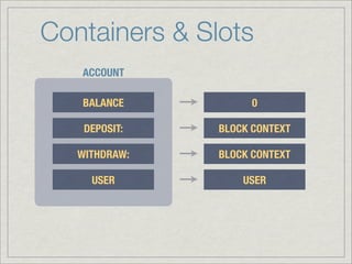 Containers & Slots
   ACCOUNT

   BALANCE           0

    DEPOSIT:   BLOCK CONTEXT

   WITHDRAW:   BLOCK CONTEXT

     USER          USER
 