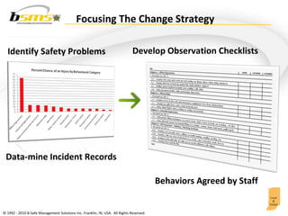 Develop Observation Checklists Identify Safety Problems Focusing The Change Strategy Behaviors Agreed by Staff Data-mine Incident Records 