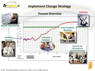 Implement Change Strategy Process Overview Celebrate 5 10 15 20 25 30 35 10 20 30 40 50 60 70 80 90 100 WEEK NUMBER  - 19 0 1 Baseline Target Performance % S A F E T Y P E R F O R M A C E   Regular Observations Establish baseline Crew Feedback Meetings Individual Feedback Monthly Site Management Feedback Meetings 