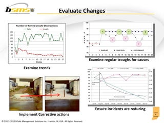 Evaluate Changes Implement Corrective actions  Examine regular troughs for causes Examine trends Ensure incidents are reducing 