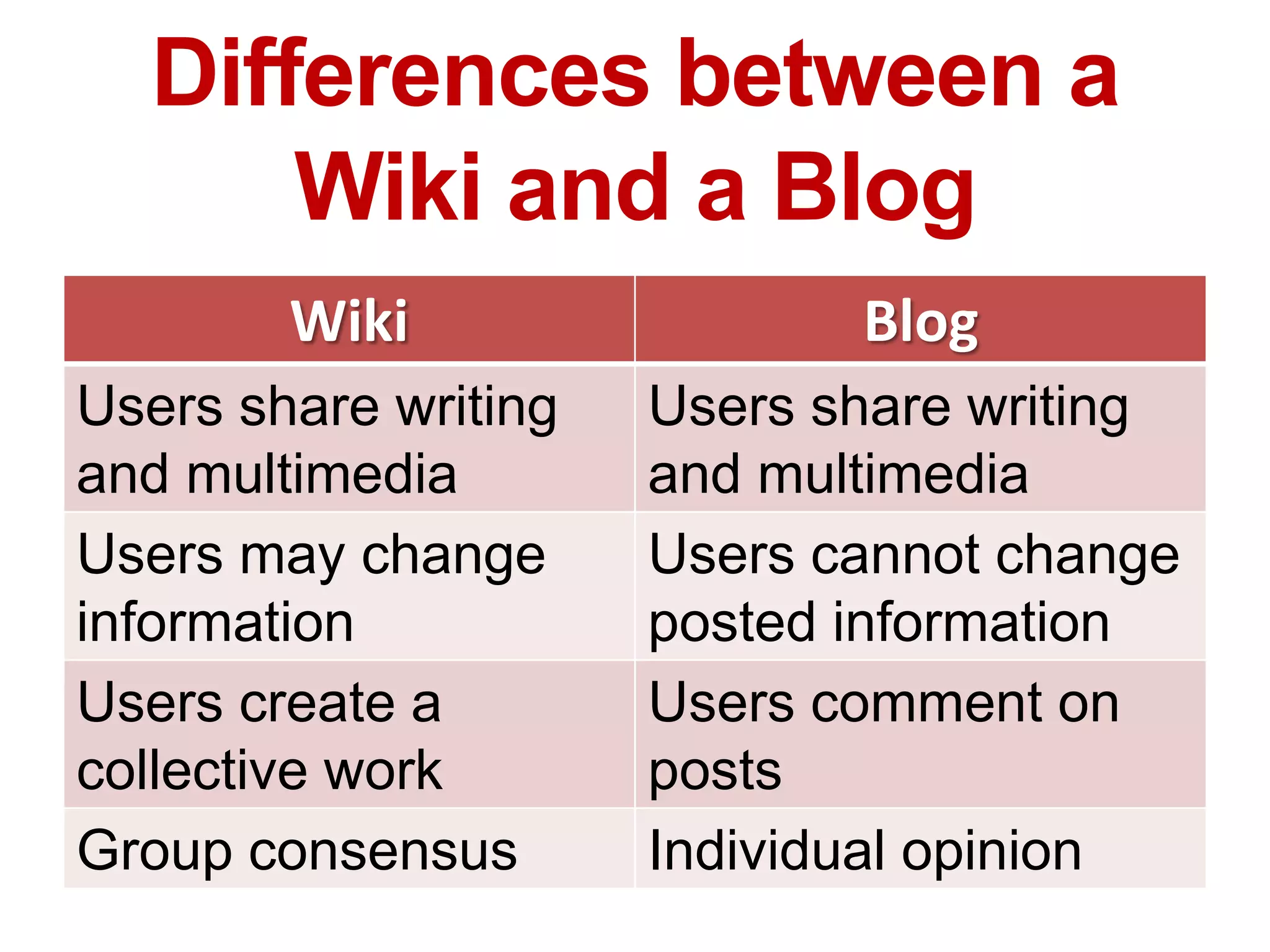 Differences between a
Wiki and a Blog
Wiki
Users share writing
and multimedia
Users may change
information
Users create a
collective work
Group consensus

Blog
Users share writing
and multimedia
Users cannot change
posted information
Users comment on
posts
Individual opinion

 