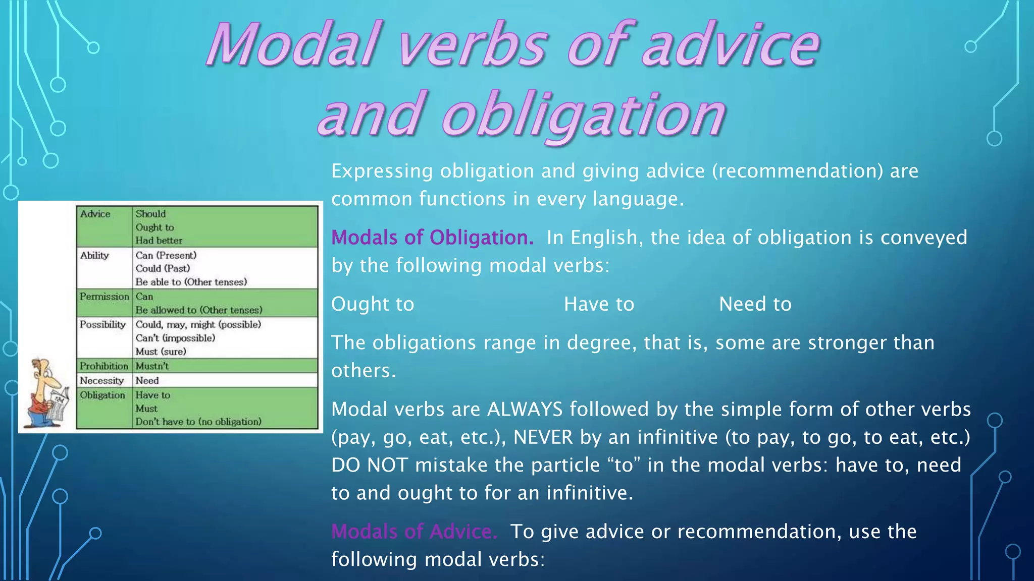 Expressing obligation and giving advice (recommendation) are
common functions in every language.
Modals of Obligation. In English, the idea of obligation is conveyed
by the following modal verbs:
Ought to Have to Need to
The obligations range in degree, that is, some are stronger than
others.
Modal verbs are ALWAYS followed by the simple form of other verbs
(pay, go, eat, etc.), NEVER by an infinitive (to pay, to go, to eat, etc.)
DO NOT mistake the particle “to” in the modal verbs: have to, need
to and ought to for an infinitive.
Modals of Advice. To give advice or recommendation, use the
following modal verbs:
 