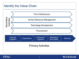 Identify the Value Chain

                                  Firm Infrastructure
 Secondary
  Activities



                           Human Resource Management

                              Technology Development

                                    Procurement


         Inbound                     Outbound       Marketing
                     Operations                                 Service
         Logistics                   Logistics      and Sales


                            Primary Activities



                                        5
 
