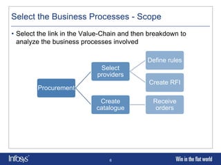 Select the Business Processes - Scope
• Select the link in the Value-Chain and then breakdown to
  analyze the business processes involved

                                             Define rules
                             Select
                            providers
                                             Create RFI
        Procurement

                             Create            Receive
                            catalogue           orders




                                6
 