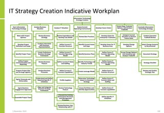 IT Strategy Creation Indicative Workplan
Information Technology
Strategy Creation
Start Information
Technology Strategy
Me...