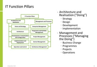 IT Function Pillars
• Architecture and
Realisation (“Doing”)
− Strategy
− Design
− Development
− Implementation
• Manageme...