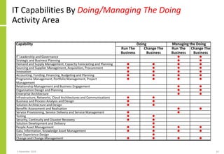 IT Capabilities By Doing/Managing The Doing
Activity Area
Capability Doing Managing the Doing
Run The
Business
Change The
...