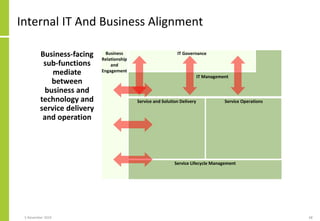 Internal IT And Business Alignment
IT GovernanceBusiness
Relationship
and
Engagement
Service Lifecycle Management
Service ...