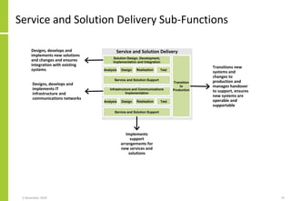 Service and Solution Delivery Sub-Functions
Service and Solution Delivery
Solution Design, Development,
Implementation and...