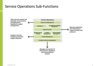 Service Operations Sub-Functions
Service Operations
Takeover and Management
Operations
Co-ordination and Risk
Management
S...