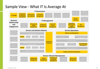 Sample View - What IT Is Average At
IT Governance
Business
Relationship
and
Engagement
Service Lifecycle Management
Servic...