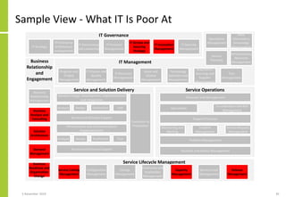 Sample View - What IT Is Poor At
IT Governance
Business
Relationship
and
Engagement
Service Lifecycle Management
Service a...