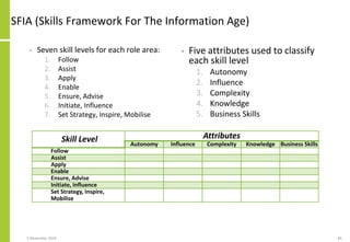 SFIA (Skills Framework For The Information Age)
• Seven skill levels for each role area:
1. Follow
2. Assist
3. Apply
4. E...