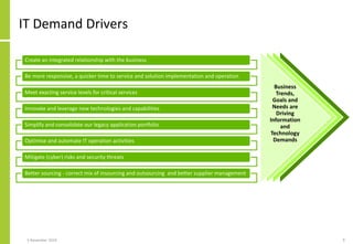 IT Demand Drivers
Business
Trends,
Goals and
Needs are
Driving
Information
and
Technology
Demands
Create an integrated rel...