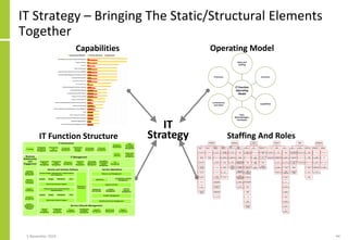 IT Strategy – Bringing The Static/Structural Elements
Together
Capabilities
IT Function Structure
Operating Model
Staffing...