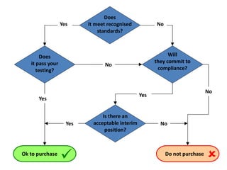 Do not purchase
Ok to purchase

Does
it meet recognised
standards?
Does
it pass your
testing?
Will
they commit to
compliance?
Is there an
acceptable interim
position?
Yes No
No
No
Yes
Yes
NoYes
 
