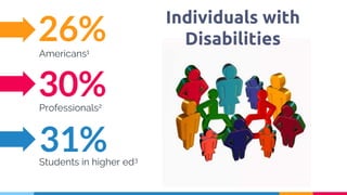 26%
Americans1
30%
Professionals2
31%
Students in higher ed3
Individuals with
Disabilities
 