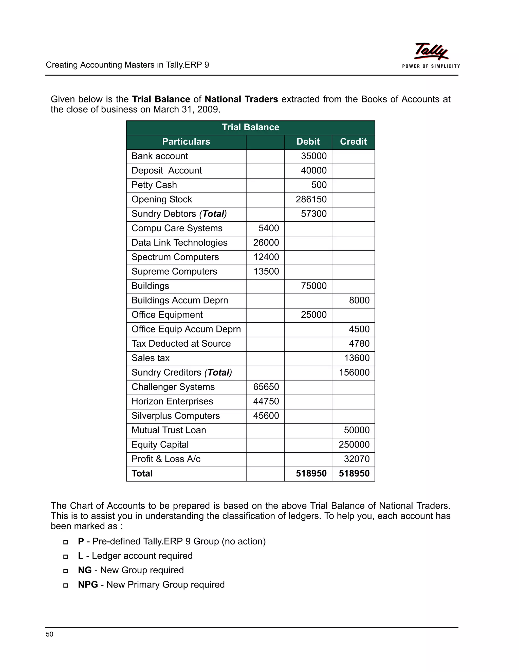 Creating Accounting Masters in Tally.ERP 9
50
Given below is the Trial Balance of National Traders extracted from the Books of Accounts at
the close of business on March 31, 2009.
The Chart of Accounts to be prepared is based on the above Trial Balance of National Traders.
This is to assist you in understanding the classification of ledgers. To help you, each account has
been marked as :
P - Pre-defined Tally.ERP 9 Group (no action)
L - Ledger account required
NG - New Group required
NPG - New Primary Group required
Trial Balance
Particulars Debit Credit
Bank account 35000
Deposit Account 40000
Petty Cash 500
Opening Stock 286150
Sundry Debtors (Total) 57300
Compu Care Systems 5400
Data Link Technologies 26000
Spectrum Computers 12400
Supreme Computers 13500
Buildings 75000
Buildings Accum Deprn 8000
Office Equipment 25000
Office Equip Accum Deprn 4500
Tax Deducted at Source 4780
Sales tax 13600
Sundry Creditors (Total) 156000
Challenger Systems 65650
Horizon Enterprises 44750
Silverplus Computers 45600
Mutual Trust Loan 50000
Equity Capital 250000
Profit & Loss A/c 32070
Total 518950 518950
 