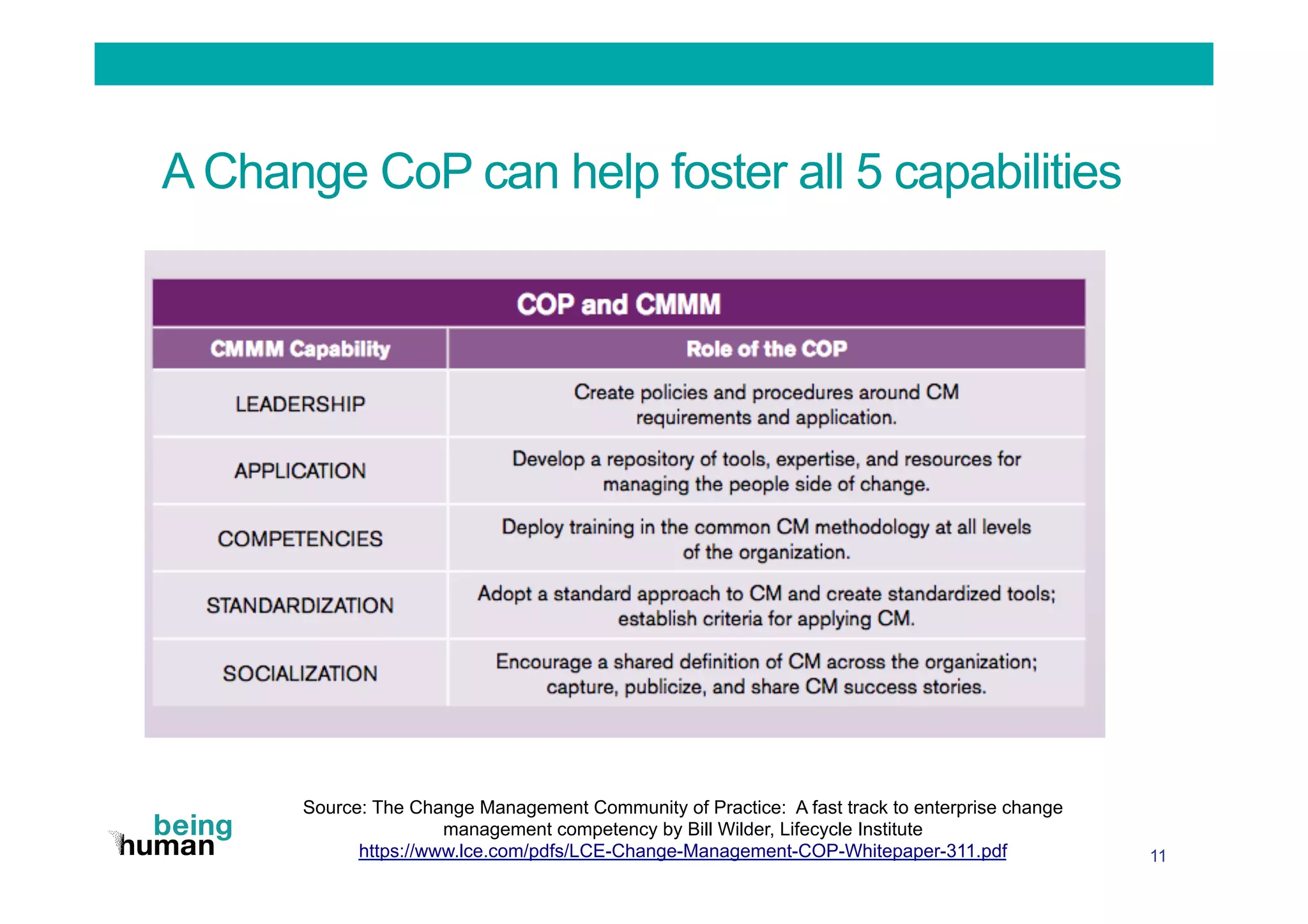 A Change CoP can help foster all 5 capabilities
11
Source: The Change Management Community of Practice: A fast track to enterprise change
management competency by Bill Wilder, Lifecycle Institute
https://www.lce.com/pdfs/LCE-Change-Management-COP-Whitepaper-311.pdf
 
