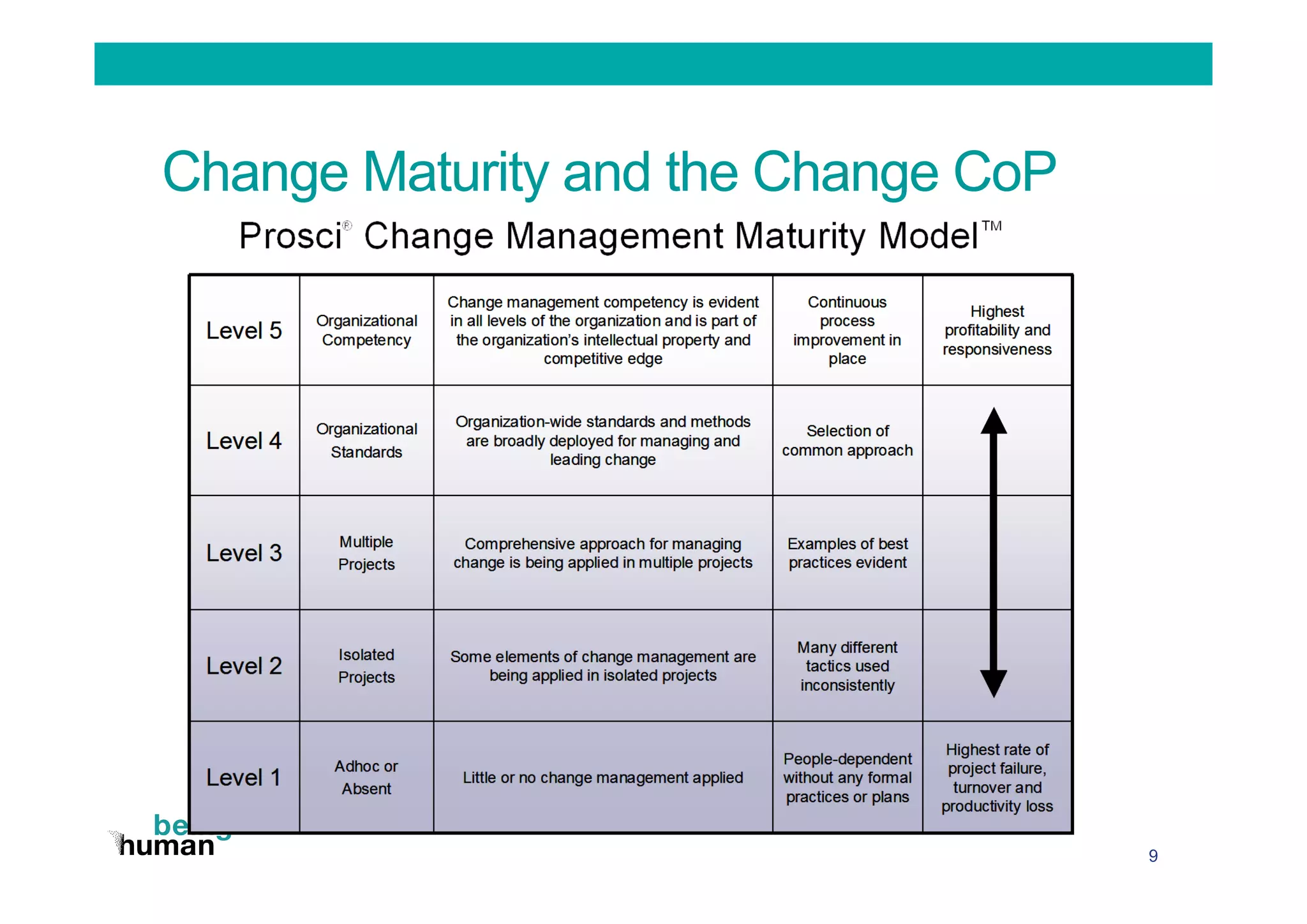 Change Maturity and the Change CoP
9
 