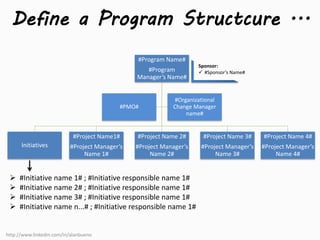 Define a Program Structcure ... 
#Program Name# 
#Program 
Manager’s Name# 
Initiatives 
#Project Name1# 
#Project Manager’s 
Name 1# 
#Project Name 2# 
#Project Manager’s 
Name 2# 
#Project Name 3# 
#Project Manager’s 
Name 3# 
#Project Name 4# 
#Project Manager’s 
Name 4# 
#PMO# 
#Organizational 
Change Manager 
name# 
 #Initiative name 1# ; #Initiative responsible name 1# 
 #Initiative name 2# ; #Initiative responsible name 1# 
 #Initiative name 3# ; #Initiative responsible name 1# 
 #Initiative name n...# ; #Initiative responsible name 1# 
Sponsor: 
 #Sponsor’s Name# 
http://www.linkedin.com/in/alanbueno 
 