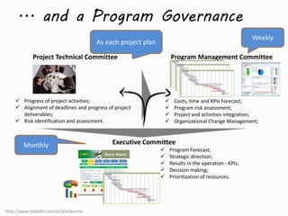 ... and a Program Governance 
Program Management Committee 
Project Technical Committee 
 Progress of project activities; 
 Alignment of deadlines and progress of project 
Executive Committee 
deliverables; 
 Risk Identification and assessment. 
 Costs, time and KPIs Forecast; 
 Program risk assessment; 
 Project and activities integration; 
 Organizational Change Management; 
 Program Forecast; 
 Strategic direction; 
 Results in the operation - KPIs; 
 Decision making; 
 Prioritization of resources. 
As each project plan 
Weekly 
Monthly 
http://www.linkedin.com/in/alanbueno 
 