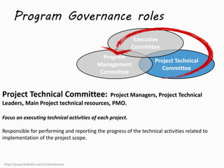 Program Governance roles 
Executive 
Committee 
Project Technical 
Committee 
Program 
Management 
Committee 
Project Technical Committee: Project Managers, Project Technical 
Leaders, Main Project technical resources, PMO. 
Focus on executing technical activities of each project. 
Responsible for performing and reporting the progress of the technical activities related to 
implementation of the project scope. 
http://www.linkedin.com/in/alanbueno 
 
