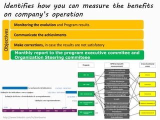 Identifies how you can measure the benefits 
on company’s operation 
Monitoring the evolution and Program results 
Communicate the achieviments 
Make corrections, in case the results are not satisfatory 
Monthly report to the program executive commitee and 
Organization Steering commiteee 
Objectives 
http://www.linkedin.com/in/alanbueno 
 