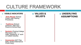 CULTURE FRAMEWORKVALUES & BELIEFSUNDERLYING ASSUMPTIONSVISIBLE INDICATORSDaily Rituals (School Creed, Hall Passing Procedure)Traditions (School Uniforms, Take Your Parent to School Day)Symbols (Posting College Pennants in the Halls, Displaying “A” work on bulletin boards) Ceremonies (ACT Pep Rally, Perfect Attendance Pizza Party)