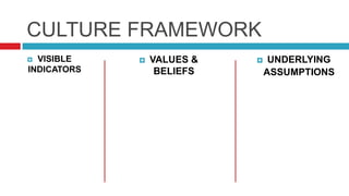 CULTURE FRAMEWORKVISIBLE INDICATORSVALUES & BELIEFSUNDERLYING ASSUMPTIONS