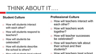 THINK ABOUT IT….Student CultureHow will students interact with each other?	How will students respond to teachers?	How will students be celebrated?How will students describe the school to others?How will students treat school property?Professional CultureHow will teachers interact with each other?How will teachers work together?How will teacher successes be celebrated?How will teachers talk about their school and their students?How will teachers treat school property?