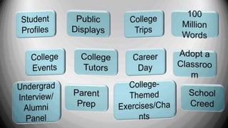 Student ProfilesPublic DisplaysCollege Trips100 Million WordsCollege EventsCollege TutorsCareer DayAdopt a ClassroomUndergrad Interview/ Alumni PanelCollege-Themed Exercises/Chants Parent PrepSchool Creed