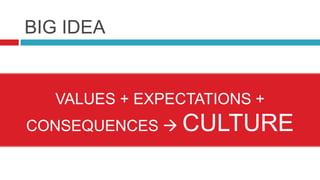 BIG IDEAValues + Expectations + Consequences  Culture