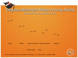 Degree-attainment Rates Among AdultsDegree-attainment Rates Among Adults
(ages 25-64) by population group(ages 25-64) by population group
59.36
42.96
26.84
22.83
19.21
61.32
43.91
28.06
32.08
16.86
Asian White African American Native American Hispanic
United States Texas
 