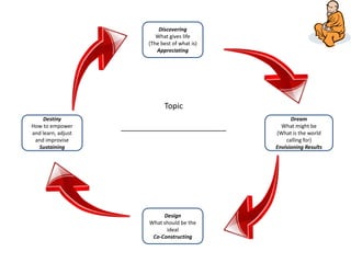 Discovering
What gives life
(The best of what is)
Appreciating
Design
What should be the
ideal
Co-Constructing
Destiny
How to empower
and learn, adjust
and improvise
Sustaining
Dream
What might be
(What is the world
calling for)
Envisioning Results
Topic
________________________
 