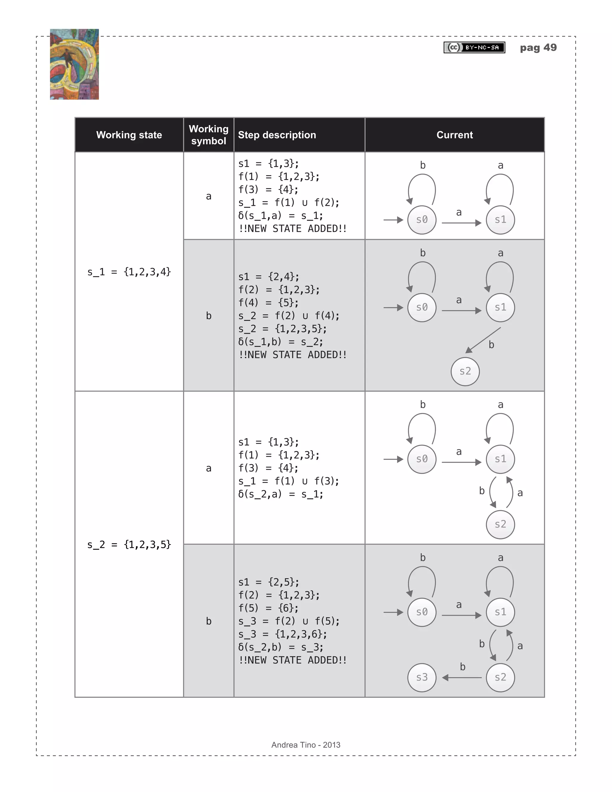 pag 49 Andrea Tino - 2013 Working state Working symbol Step description Current s_1 = {1,2,3,4} a s1 = {1,3}; f(1) = {1,2,3}; f(3) = {4}; s_1 = f(1) ∪ f(2); δ(s_1,a) = s_1; !!NEW STATE ADDED!! b a s0 s1 a b s1 = {2,4}; f(2) = {1,2,3}; f(4) = {5}; s_2 = f(2) ∪ f(4); s_2 = {1,2,3,5}; δ(s_1,b) = s_2; !!NEW STATE ADDED!! b a s0 s1 a s2 b s_2 = {1,2,3,5} a s1 = {1,3}; f(1) = {1,2,3}; f(3) = {4}; s_1 = f(1) ∪ f(3); δ(s_2,a) = s_1; b a s0 s1 a s2 b a b s1 = {2,5}; f(2) = {1,2,3}; f(5) = {6}; s_3 = f(2) ∪ f(5); s_3 = {1,2,3,6}; δ(s_2,b) = s_3; !!NEW STATE ADDED!! b a s0 s1 a s2 b a s3 b 