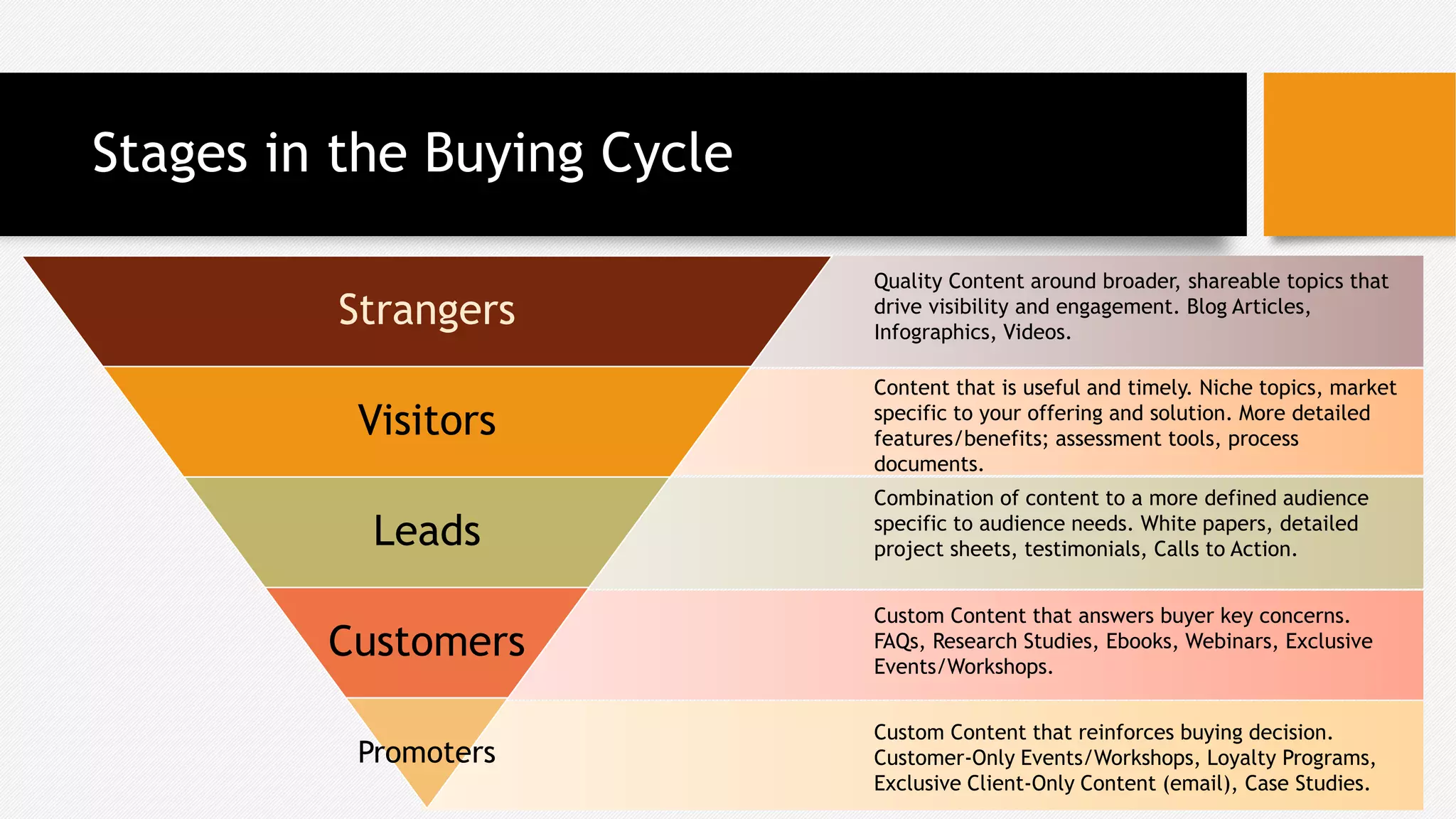 Strangers
Visitors
Leads
Customers
Promoters
Quality Content around broader, shareable topics that
drive visibility and engagement. Blog Articles,
Infographics, Videos.
Content that is useful and timely. Niche topics, market
specific to your offering and solution. More detailed
features/benefits; assessment tools, process
documents.
Combination of content to a more defined audience
specific to audience needs. White papers, detailed
project sheets, testimonials, Calls to Action.
Custom Content that answers buyer key concerns.
FAQs, Research Studies, Ebooks, Webinars, Exclusive
Events/Workshops.
Custom Content that reinforces buying decision.
Customer-Only Events/Workshops, Loyalty Programs,
Exclusive Client-Only Content (email), Case Studies.
Stages in the Buying Cycle
 